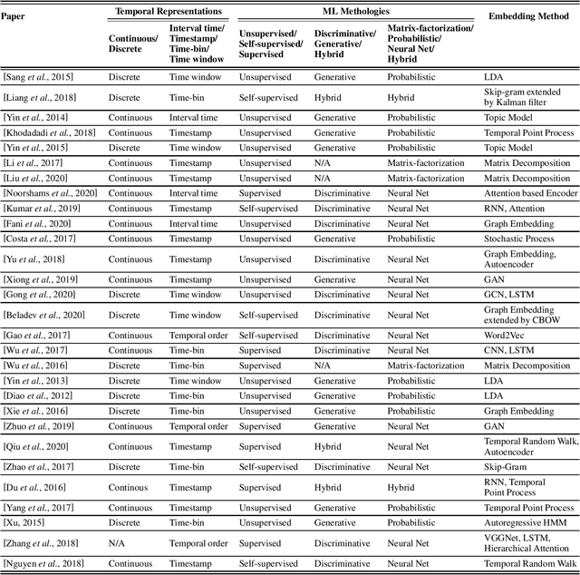 Figure 2 for Learning User Embeddings from Temporal Social Media Data: A Survey