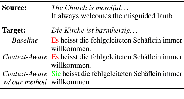 Figure 2 for Measuring and Increasing Context Usage in Context-Aware Machine Translation