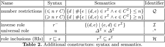 Figure 2 for Inseparability and Conservative Extensions of Description Logic Ontologies: A Survey