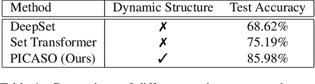 Figure 2 for PICASO: Permutation-Invariant Cascaded Attentional Set Operator