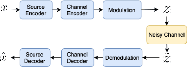 Figure 1 for A Variational Auto-Encoder Approach for Image Transmission in Wireless Channel