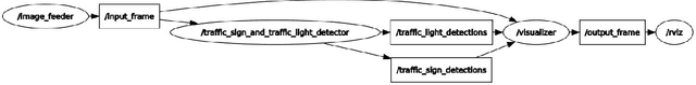 Figure 4 for Towards Real-time Traffic Sign and Traffic Light Detection on Embedded Systems