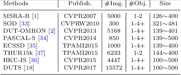 Figure 3 for Benchmarking Deep Models for Salient Object Detection