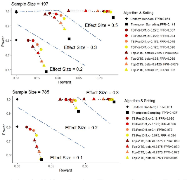 Figure 1 for Algorithms for Adaptive Experiments that Trade-off Statistical Analysis with Reward: Combining Uniform Random Assignment and Reward Maximization