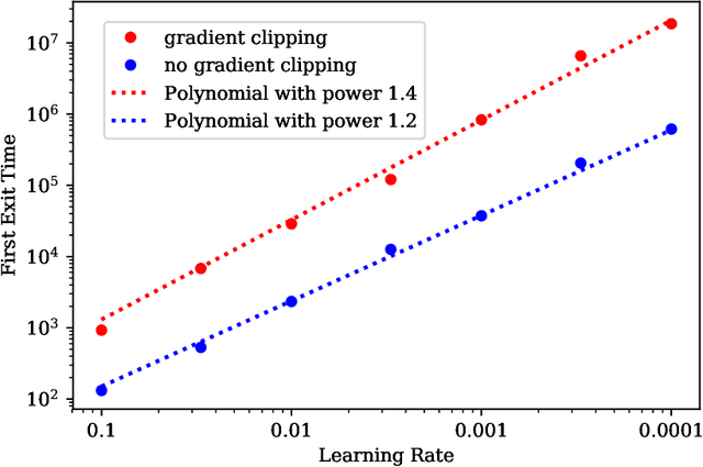 Figure 4 for Eliminating Sharp Minima from SGD with Truncated Heavy-tailed Noise