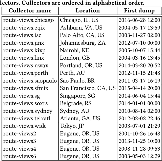 Figure 2 for Using Bursty Announcements for Early Detection of BGP Routing Anomalies