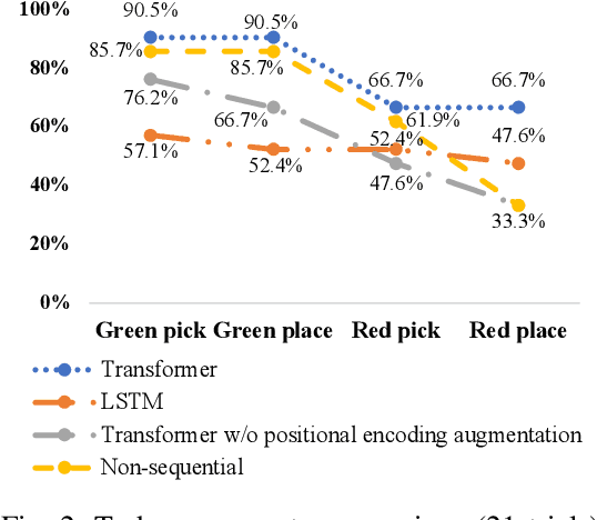 Figure 2 for Memory-based gaze prediction in deep imitation learning for robot manipulation