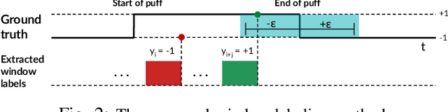 Figure 2 for A Bottom-up method Towards the Automatic and Objective Monitoring of Smoking Behavior In-the-wild using Wrist-mounted Inertial Sensors