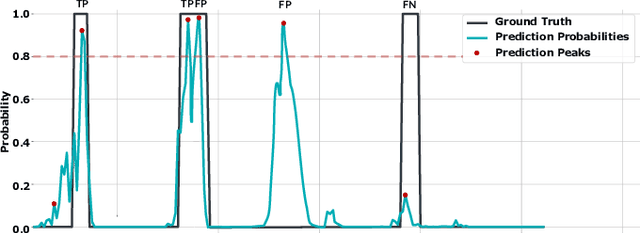 Figure 3 for A Bottom-up method Towards the Automatic and Objective Monitoring of Smoking Behavior In-the-wild using Wrist-mounted Inertial Sensors