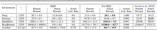 Figure 2 for Robust Deep Reinforcement Learning against Adversarial Perturbations on Observations