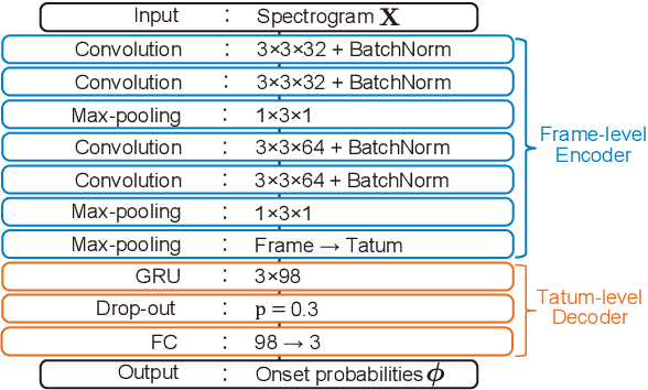 Figure 2 for Tatum-Level Drum Transcription Based on a Convolutional Recurrent Neural Network with Language Model-Based Regularized Training