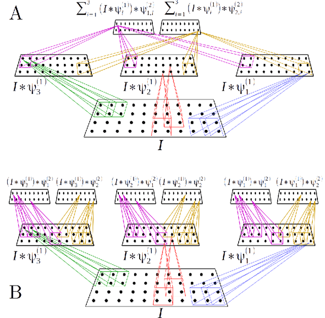 Figure 1 for Linear Time Complexity Deep Fourier Scattering Network and Extension to Nonlinear Invariants