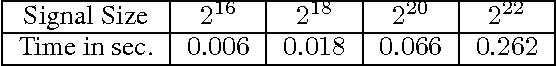 Figure 4 for Linear Time Complexity Deep Fourier Scattering Network and Extension to Nonlinear Invariants