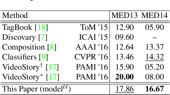 Figure 4 for Unified Embedding and Metric Learning for Zero-Exemplar Event Detection