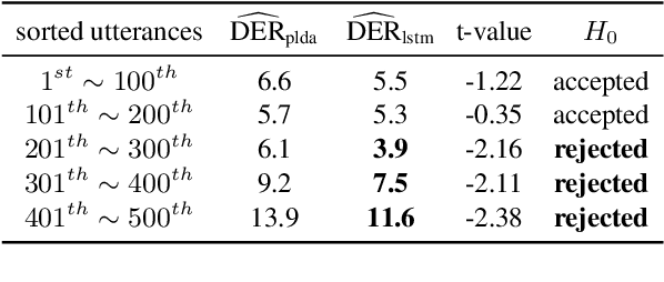 Figure 4 for LSTM based Similarity Measurement with Spectral Clustering for Speaker Diarization