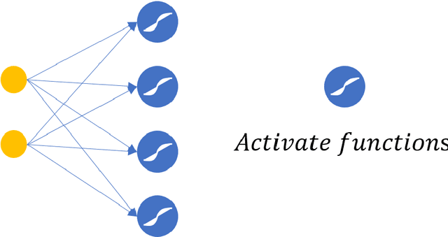 Figure 1 for Activation functions are not needed: the ratio net