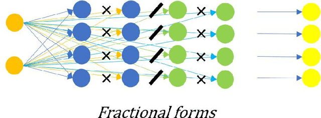 Figure 3 for Activation functions are not needed: the ratio net
