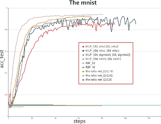 Figure 4 for Activation functions are not needed: the ratio net