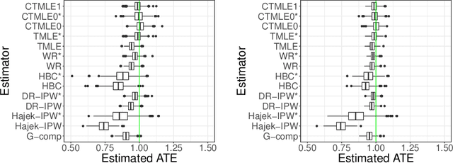 Figure 2 for Collaborative-controlled LASSO for Constructing Propensity Score-based Estimators in High-Dimensional Data