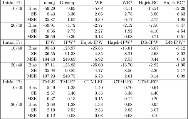 Figure 3 for Collaborative-controlled LASSO for Constructing Propensity Score-based Estimators in High-Dimensional Data