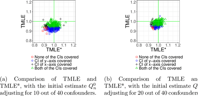 Figure 4 for Collaborative-controlled LASSO for Constructing Propensity Score-based Estimators in High-Dimensional Data