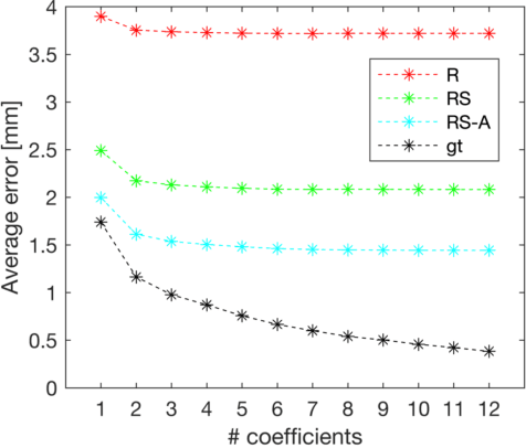 Figure 3 for Shape Constrained CNN for Cardiac MR Segmentation with Simultaneous Prediction of Shape and Pose Parameters