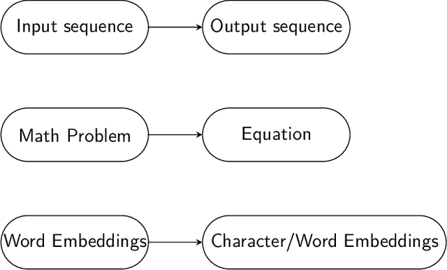 Figure 4 for Why are NLP Models Fumbling at Elementary Math? A Survey of Deep Learning based Word Problem Solvers