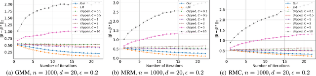 Figure 1 for Differentially Private (Gradient) Expectation Maximization Algorithm with Statistical Guarantees