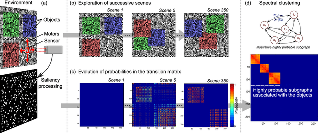 Figure 3 for Grounding Perception: A Developmental Approach to Sensorimotor Contingencies