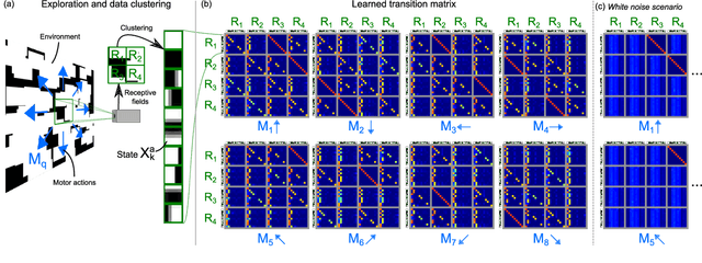 Figure 4 for Grounding Perception: A Developmental Approach to Sensorimotor Contingencies