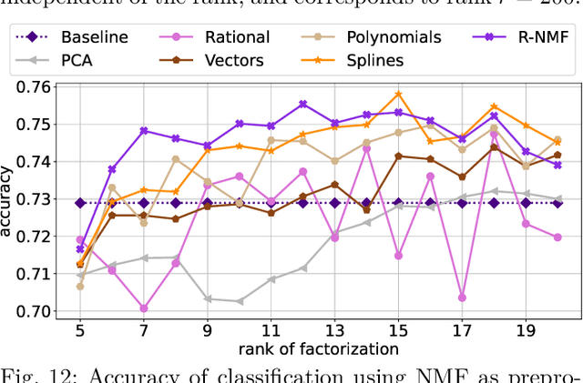 Figure 3 for Least-squares methods for nonnegative matrix factorization over rational functions