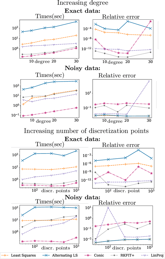 Figure 4 for Least-squares methods for nonnegative matrix factorization over rational functions