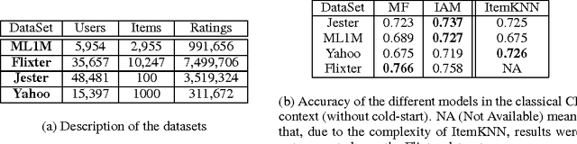 Figure 1 for Representation Learning for cold-start recommendation