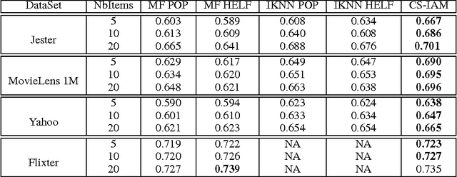 Figure 4 for Representation Learning for cold-start recommendation
