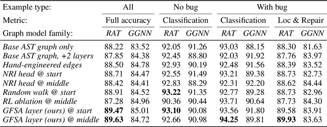 Figure 3 for Learning Graph Structure With A Finite-State Automaton Layer