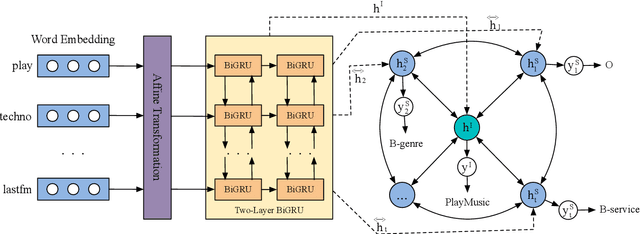 Figure 2 for Joint Intent Detection and Slot Filling with Wheel-Graph Attention Networks