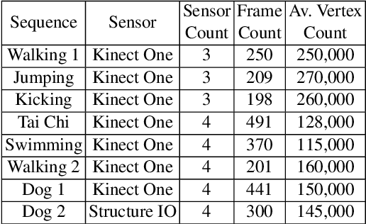 Figure 4 for Capturing Dynamic Textured Surfaces of Moving Targets