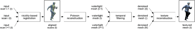 Figure 1 for Capturing Dynamic Textured Surfaces of Moving Targets