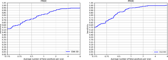 Figure 4 for Deep Learning on Point Clouds for False Positive Reduction at Nodule Detection in Chest CT Scans