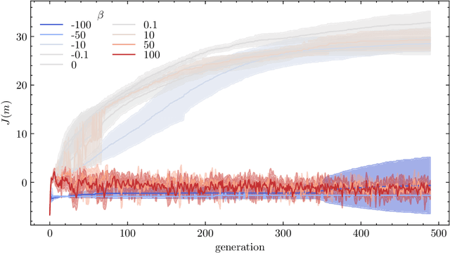 Figure 3 for A reproducibility study of "Augmenting Genetic Algorithms with Deep Neural Networks for Exploring the Chemical Space"