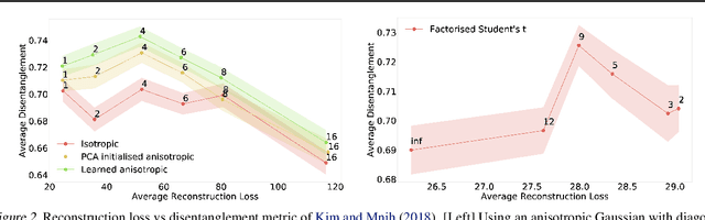 Figure 2 for Disentangling Disentanglement