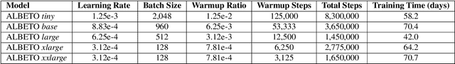 Figure 2 for ALBETO and DistilBETO: Lightweight Spanish Language Models