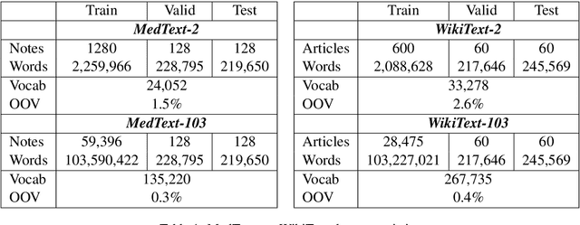 Figure 1 for Towards Automatic Generation of Shareable Synthetic Clinical Notes Using Neural Language Models