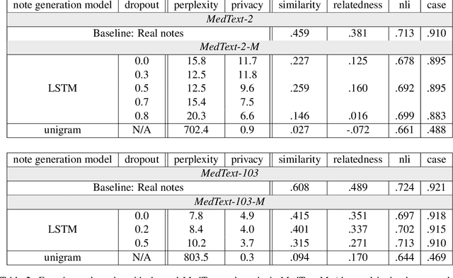 Figure 3 for Towards Automatic Generation of Shareable Synthetic Clinical Notes Using Neural Language Models