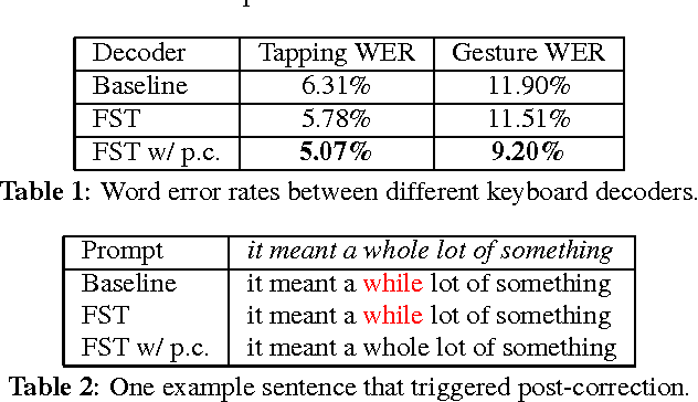 Figure 3 for Mobile Keyboard Input Decoding with Finite-State Transducers