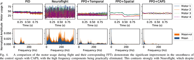 Figure 4 for Regularizing Action Policies for Smooth Control with Reinforcement Learning