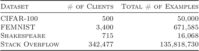 Figure 2 for On the Outsized Importance of Learning Rates in Local Update Methods