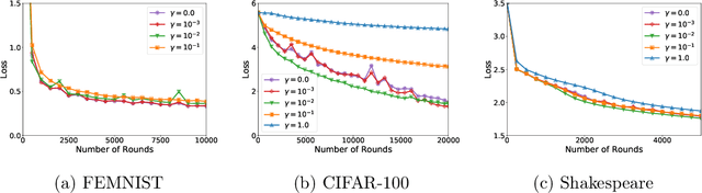 Figure 3 for On the Outsized Importance of Learning Rates in Local Update Methods