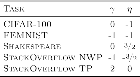 Figure 4 for On the Outsized Importance of Learning Rates in Local Update Methods