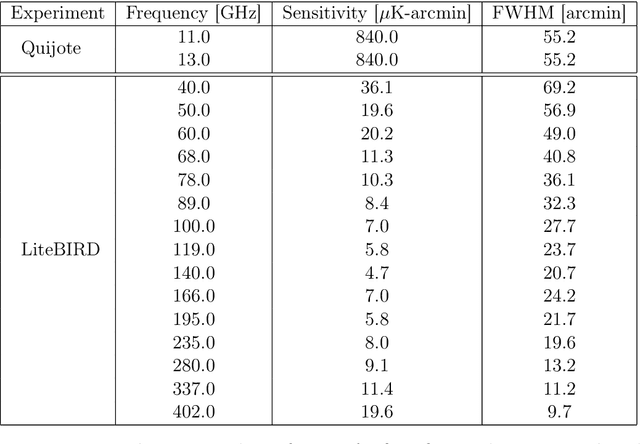 Figure 2 for Foreground model recognition through Neural Networks for CMB B-mode observations